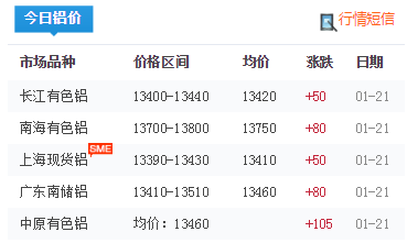 鋁價(jià)走勢(shì)圖