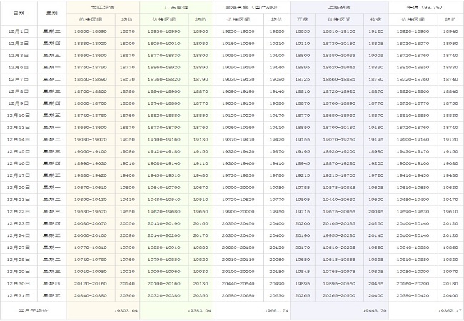 2021年12月鋁價(jià)