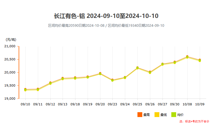 長江有色鋁鋁價(jià)變動(dòng)曲線