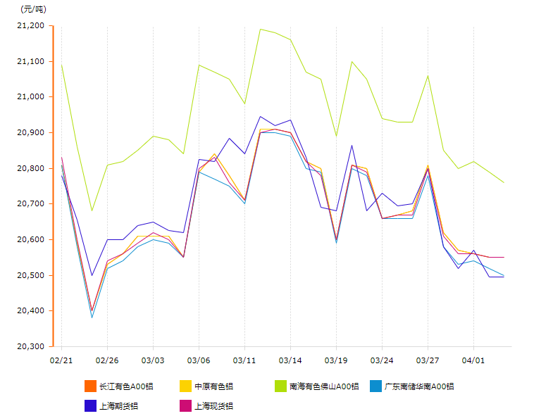 20205年4月鋁價(jià)變動曲線