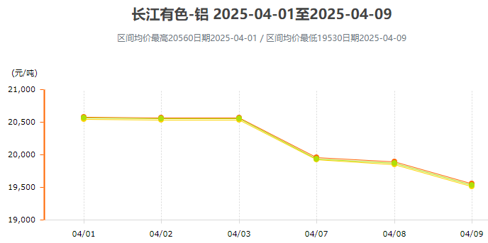4月鋁價變動曲線