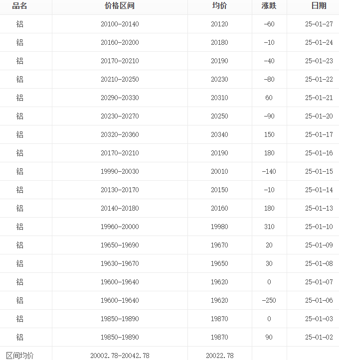 1月鋁錠報(bào)價(jià)表