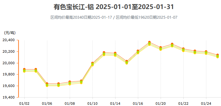 1月鋁價(jià)變動(dòng)曲線圖