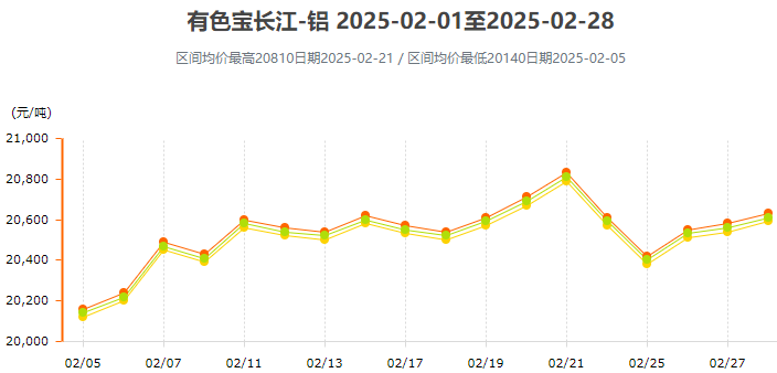 2月鋁價(jià)變動(dòng)曲線圖