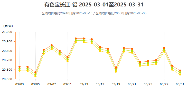3月鋁價(jià)變動(dòng)曲線圖