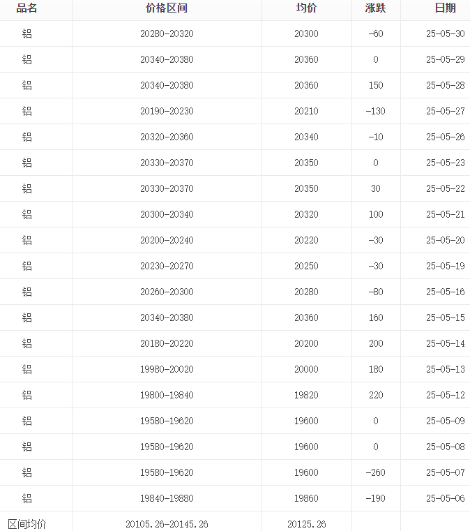 5月鋁錠報(bào)價(jià)表