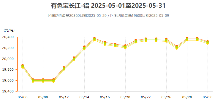 5月鋁價(jià)變動(dòng)曲線