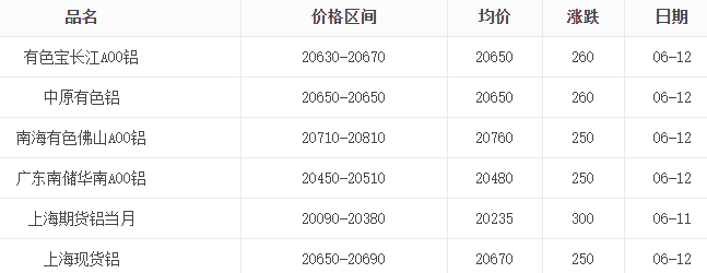 6月12日鋁價(jià)格表