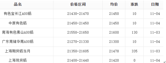 11月4日鋁價(jià)表