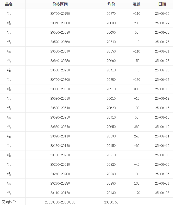 6月鋁錠報(bào)價(jià)表