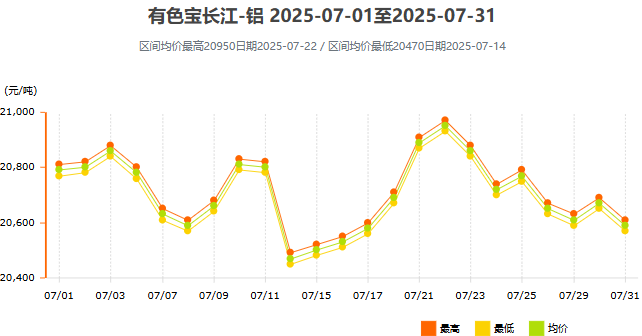 7月鋁價(jià)曲線圖