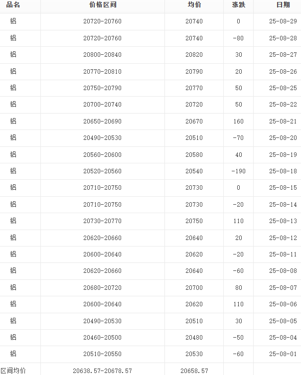 8月鋁錠報(bào)價(jià)表