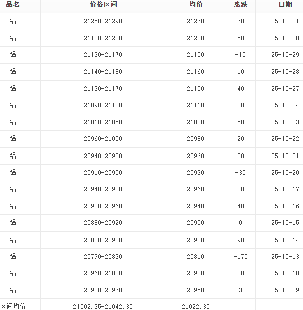 10月鋁錠報(bào)價(jià)表